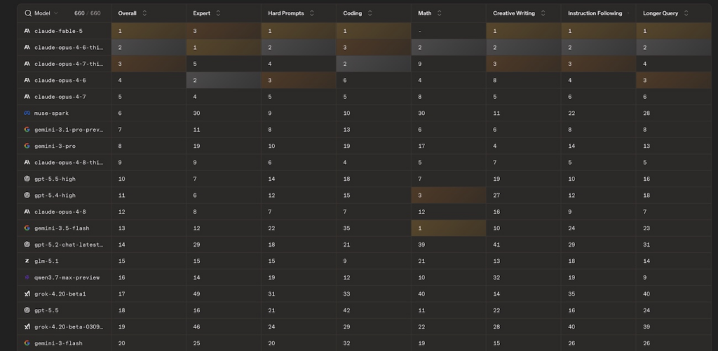 top des 20 IA en juin 2026