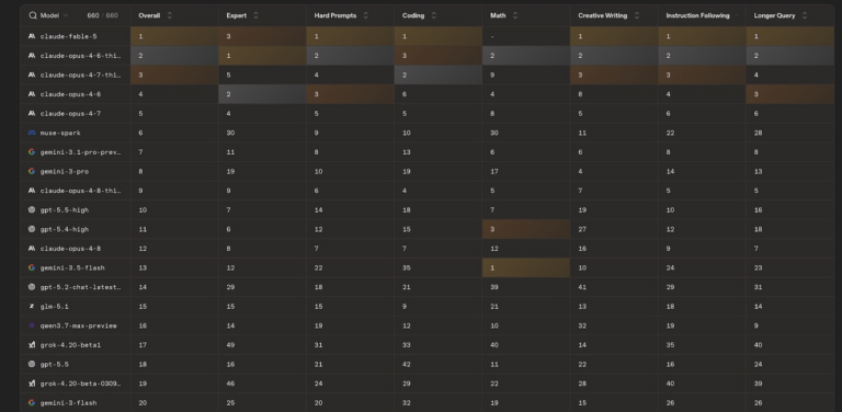top des 20 IA en juin 2026